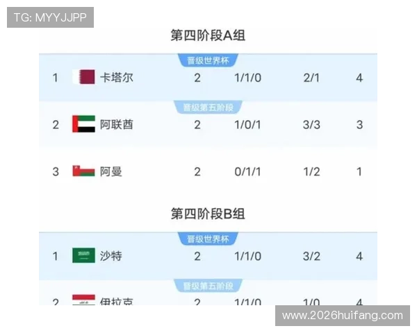 2026年美加墨世界杯积分榜各队积分排名及晋级形势分析报告